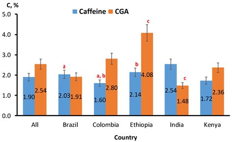 Quantification of Caffeine and Chlorogenic Acid in Green and 